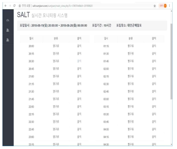 어뎁티브 포집기 운영 화면 (2018.08.19 20:00 – 2018.08.20 06:00)