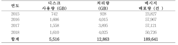 시스템 사용 현황