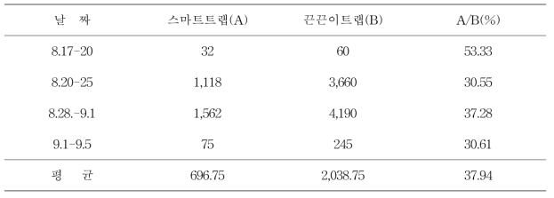 시설하우스 미소곤충 실시간 감지시스템 채집 현황 (온실가루이)