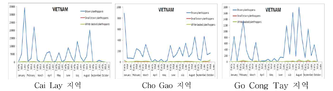 2016년 베트남의 멸구류 유아등 채집 개체수 조사