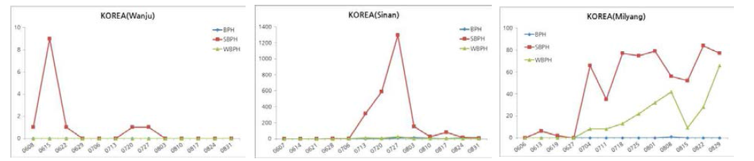 2017년 멸구류 유아등 개체수 조사