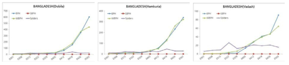 2017년 방글라데시의 멸구류 끈끈이트랩 채집 개체수 조사