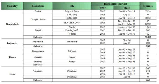 3단계(2016~2018) 기간 회원국의 유아등 입력 자료 현황(벼멸구)