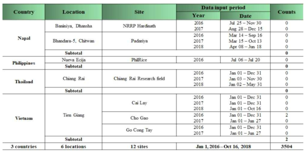 3단계(2016~2018) 기간 회원국의 점착트랩 입력 자료 현황(애멸구)