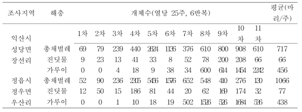 현지 포장 미소해충 트랩조사 결과(고추)