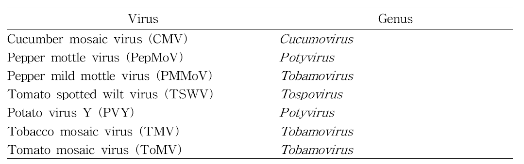 고추, 토마토 감염 주요 식물 바이러스