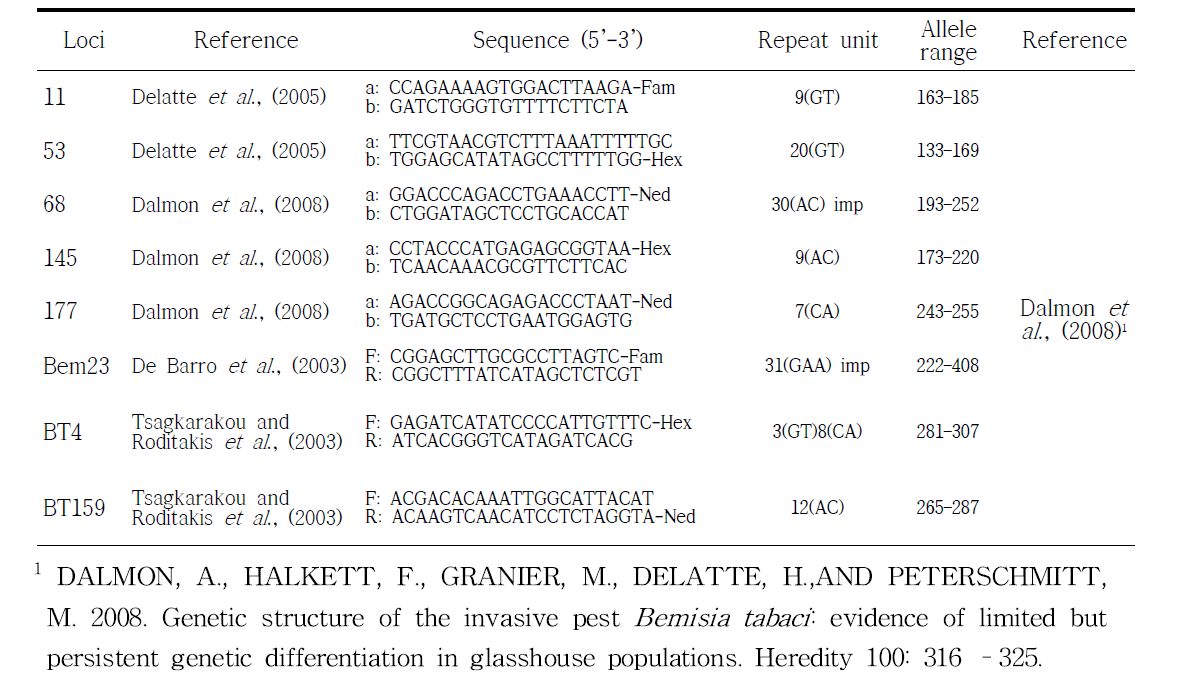 선정된 담배가루이 초위성체 마커 sequence 정보 (Dalmon et al., 2008)