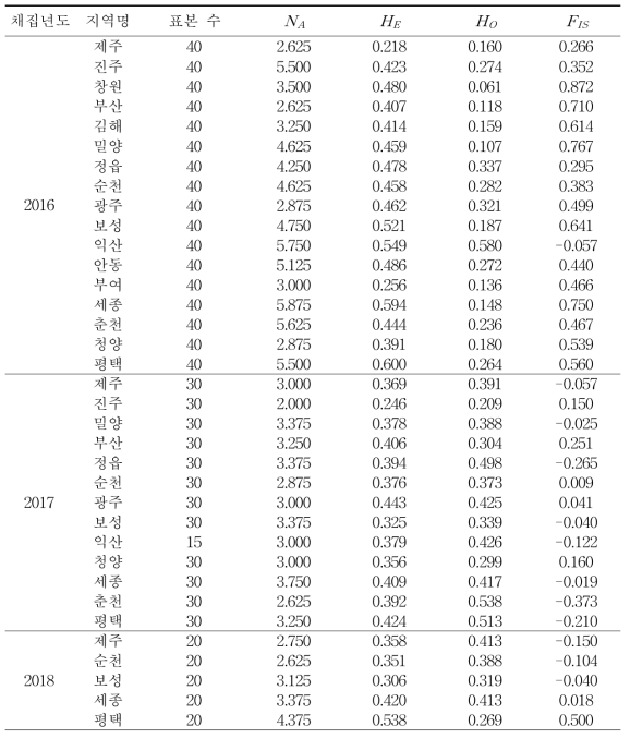 8개의 초위성체 마커에 따른 2016~2018년 국내 담배가루이 개체군의 유전적 특성