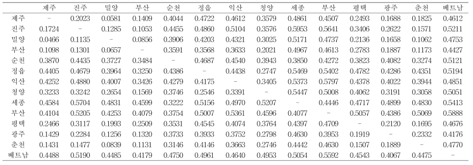 2017년 국내·외 담배가루이 개체군 간의 유전적 차이 (Fst) (대각선 오른쪽 – ENA correction 전의 Fst 값, 대각선 왼쪽 – ENA correction 후의 Fst 값)