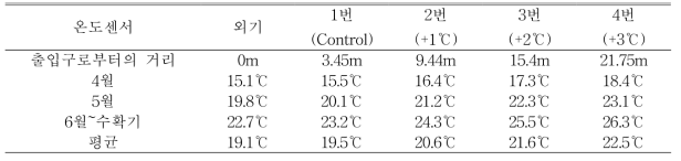 온도구배온실 온도조건