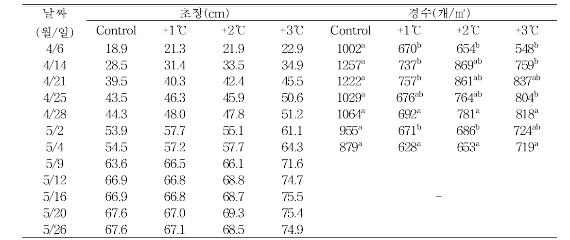 온도상승에 따른 시기별 초장, 경수 변화