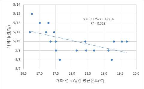 개화 전 30일 평균온도 변화에 따른 개화기 변화