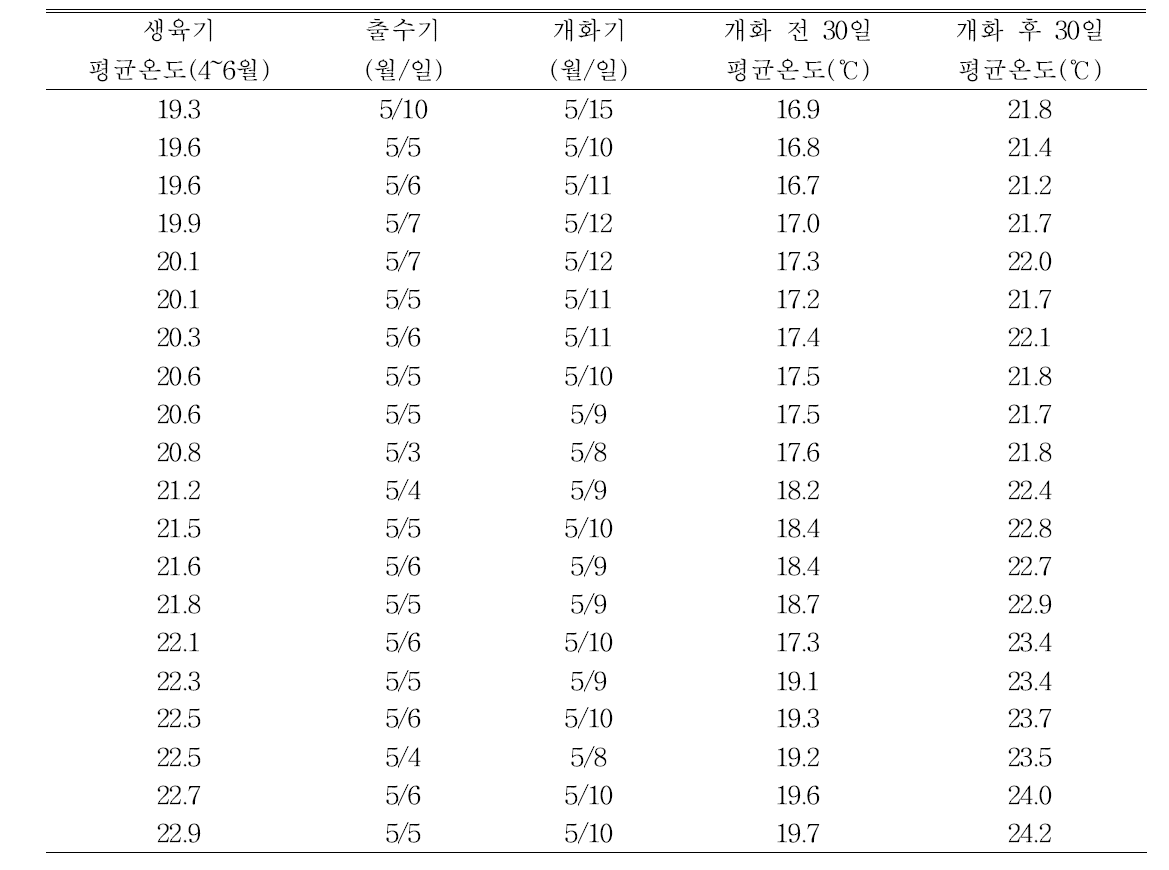 온도상승에 따른 출수기 및 개화기 변화