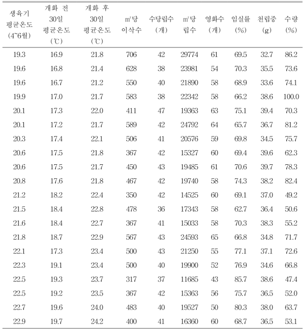 온도상승에 따른 수량구성요소 및 수량 변화