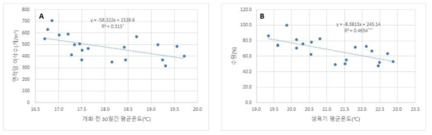 온도조건에 따른 면적당 이삭수(A), 수량(B) 변화