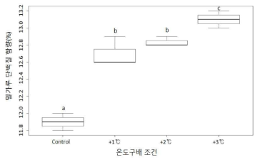 온도상승에 따른 밀가루 단백질 함량 변화