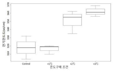 온도상승에 따른 종실 전기전도도 변화