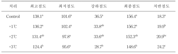 온도상승에 따른 밀가루 호화특성 변화