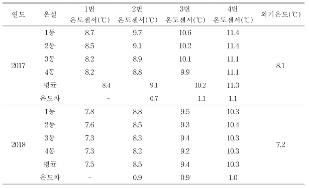 온도구배온실 온도조건