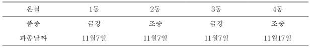 온도구배온실 품종 및 파종날짜