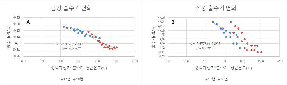생육형성기∼출수기 평균온도에 따른 출수기 변화
