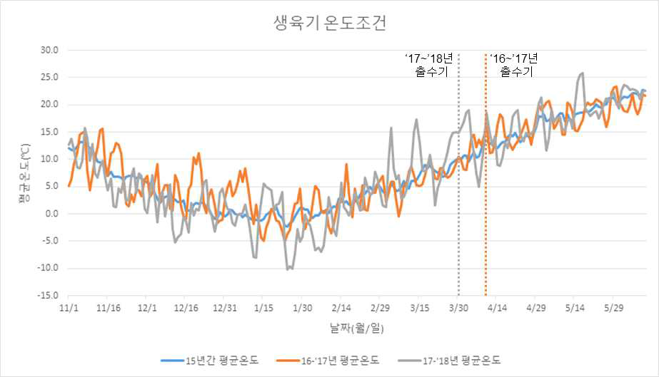 생육기 온도조건 분석