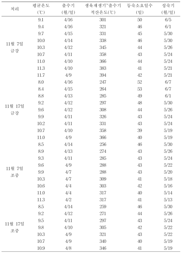 온도조건에 따른 출수기, 생육재생기~출수기 적산온도, 등숙소요일수, 성숙일 변화(’17)