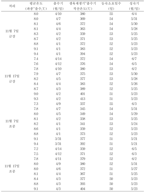 온도조건에 따른 출수기, 생육재생기∼출수기 적산온도, 등숙소요일수, 성숙일 변화(’18)