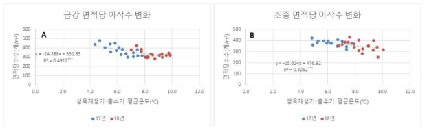 생육재생기∼출수기 평균온도에 따른 면적당 이삭수 변화