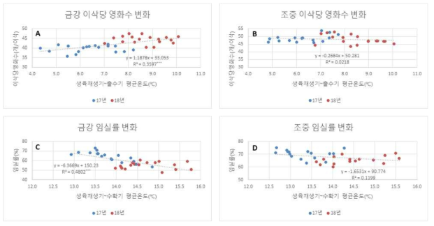 생육재생기 이후 평균온도 변화에 이삭당 영화수(A, B), 임실률(C, D) 변화