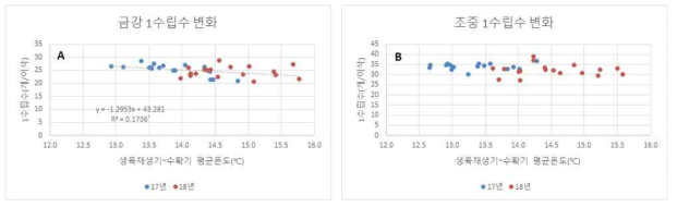 생육재생기~수확기 평균온도 변화에 따른 1수립수 변화