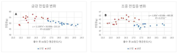 출수 후 30일간 평균온도 변화에 따른 천립중 변화