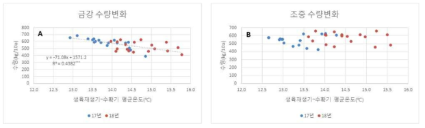 생육재생기~수확기 평균온도 변화에 따른 수량 변화