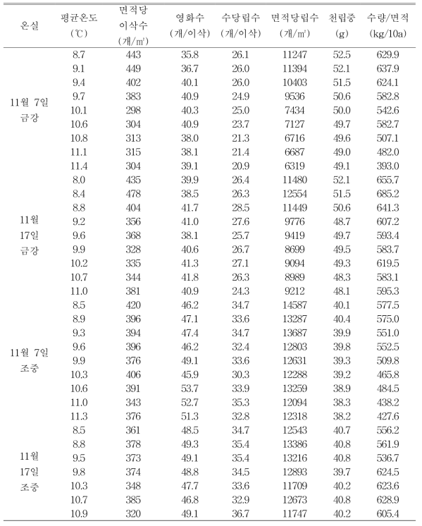 온도조건에 따른 수량구성요소 및 수량변화(’17)