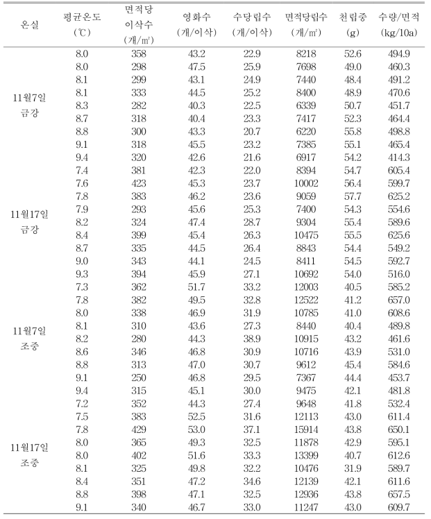 온도조건에 따른 수량구성요소 및 수량변화(’18)