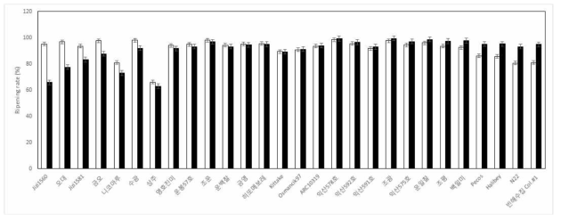 Ripening charactersitcs of materials under high temperture