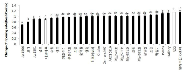 Change of ripening rate undet high temperature