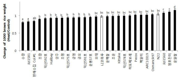 Change of 1000 brown rice weight at high temperature