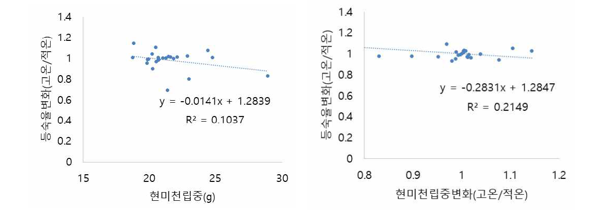 The correlation of 1000 brown rice weight and ripening rate, change of 1000 brown rice weight and ripening rate