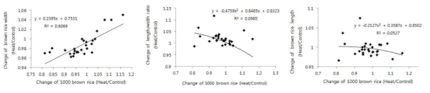 Change of brown rice width, length and width/lenght rate according to change of 100 brown rice weight at high temperature