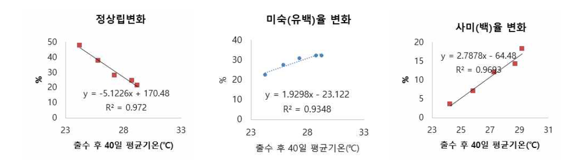 Normal rice, immature rice and dead rice rate in brown rice according to temperature during ripening stage