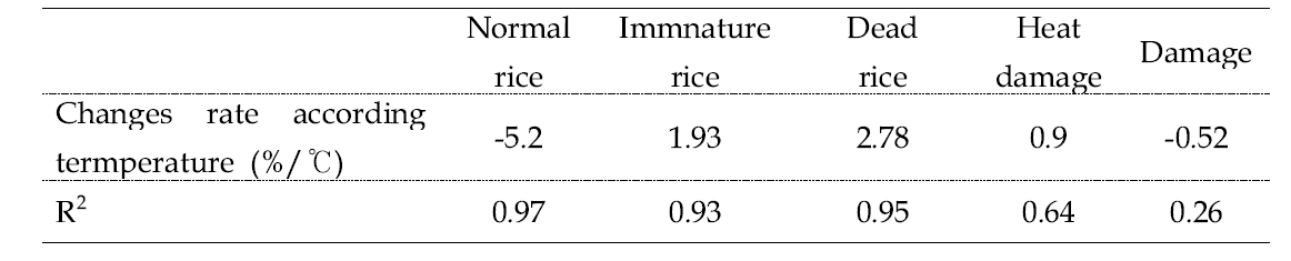 Change of brown rice quality according temperature