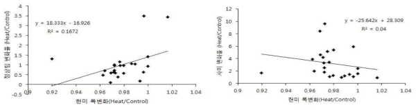 The change of normal rice and dead rice rate in brown rice according to brown rice width/length rate