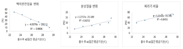 Change of head rice, chalky rice and broken rice rate according temperature during ripening stage