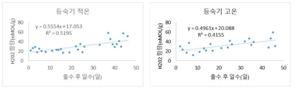 Change of H202 content according temperature during ripening stage