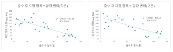 Change of chlorophyll content in flag leaf according temperature during ripening stage