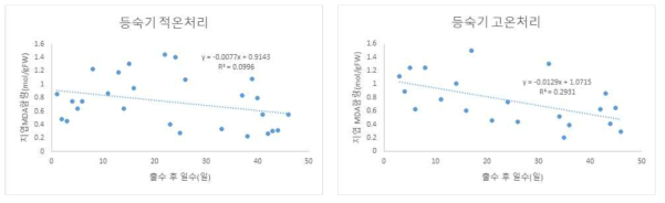 Change of MDA content in flag leaf according temperature during ripening stage