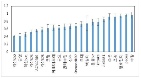 Change of brown rice quality according temperature during ripening stage