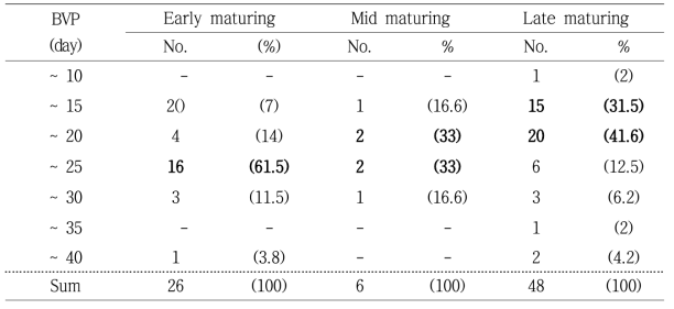 Range of BVP in heading type