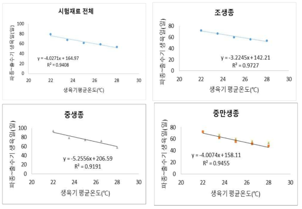 Change of growth days according to mean temperature during growth period